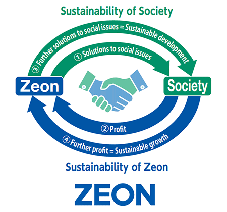 Sustainability of society